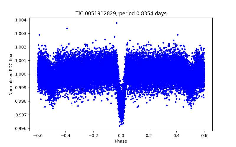 Phase plot