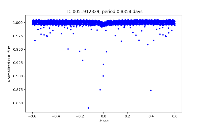 Phase plot