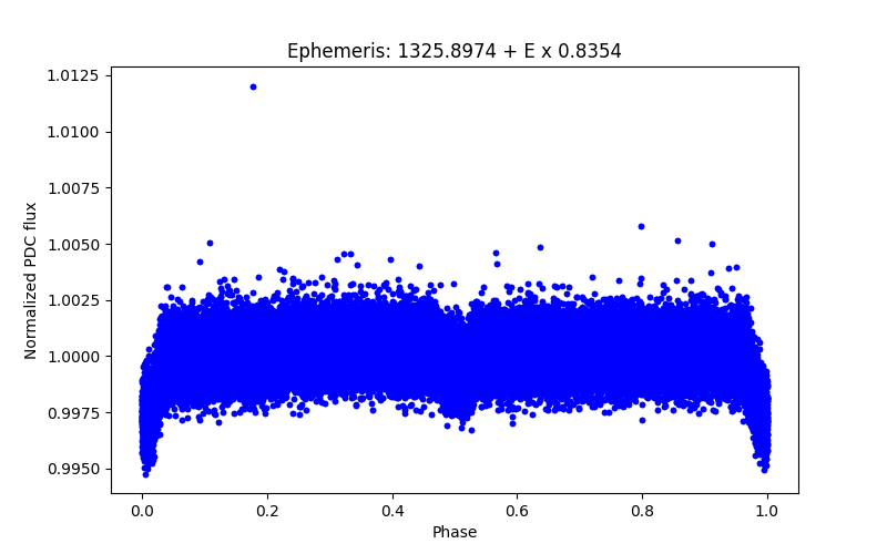 Phase plot