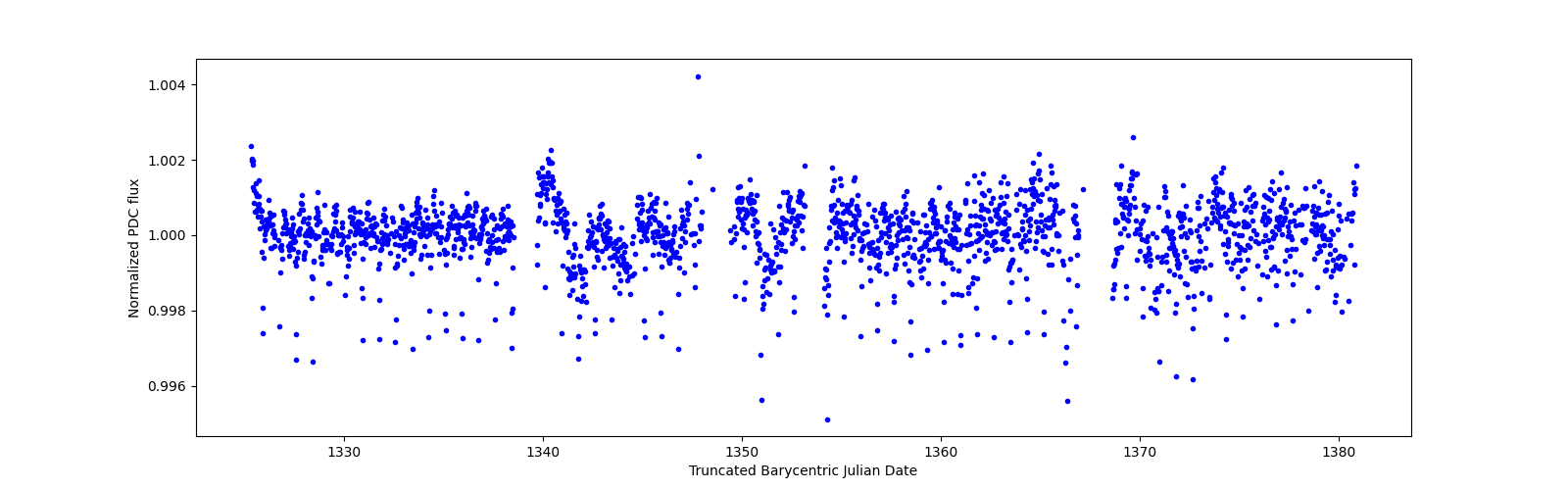 Timeseries plot