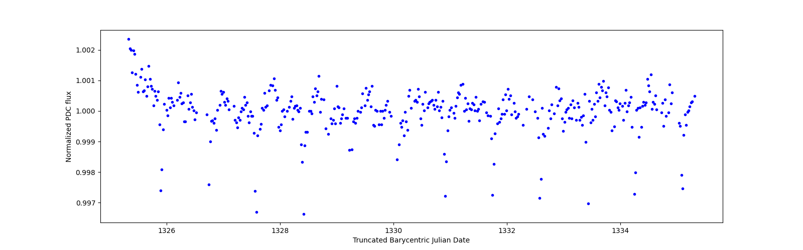 Zoomed-in timeseries plot
