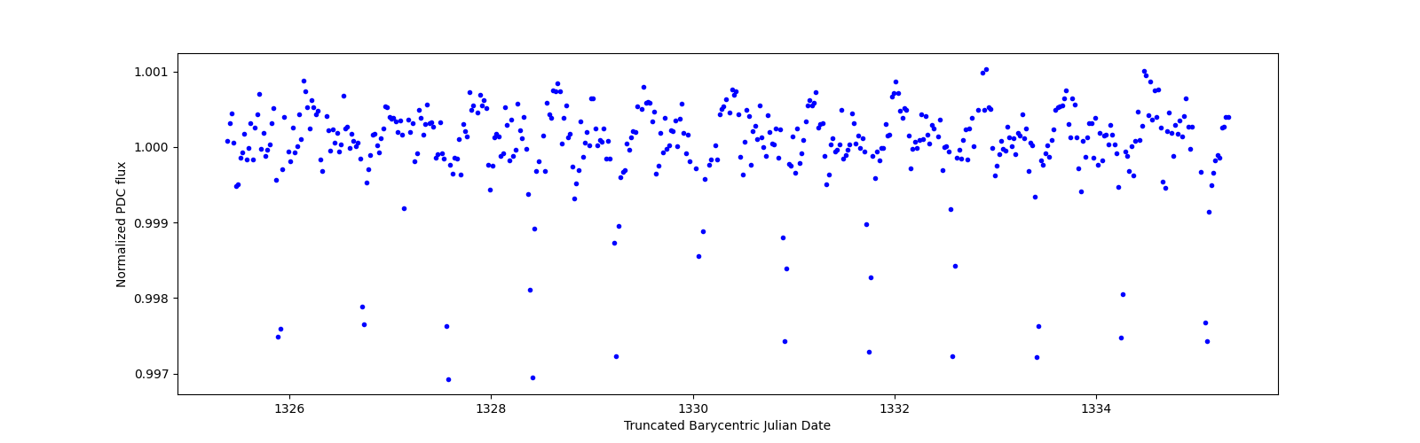 Zoomed-in timeseries plot