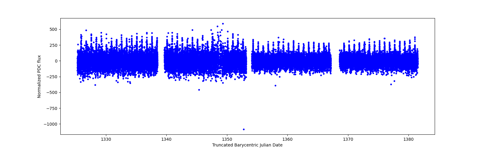 Timeseries plot