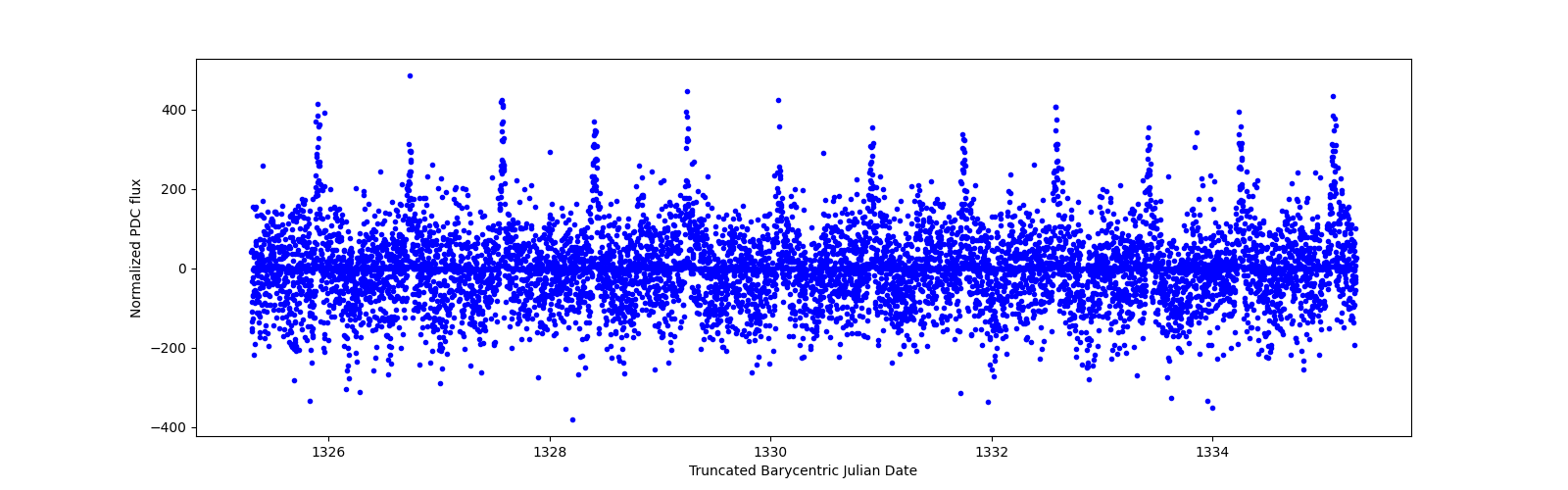 Zoomed-in timeseries plot