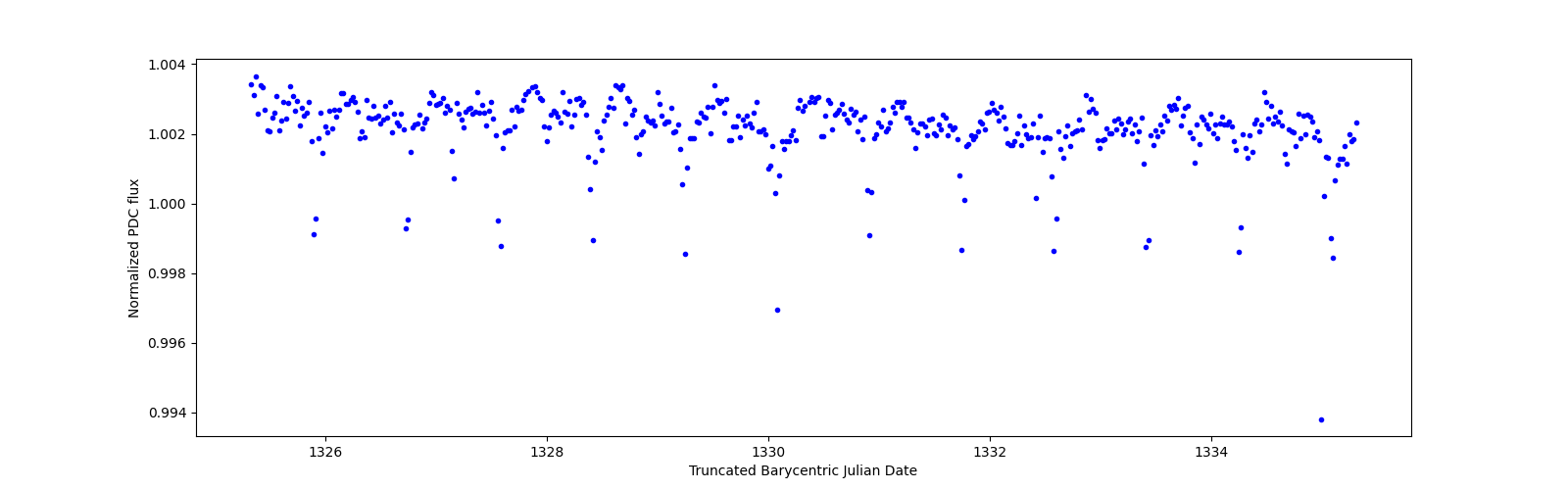 Zoomed-in timeseries plot
