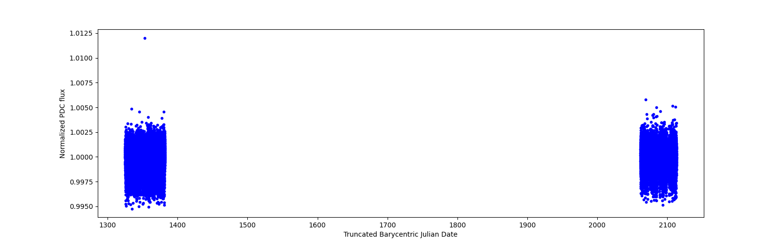 Timeseries plot