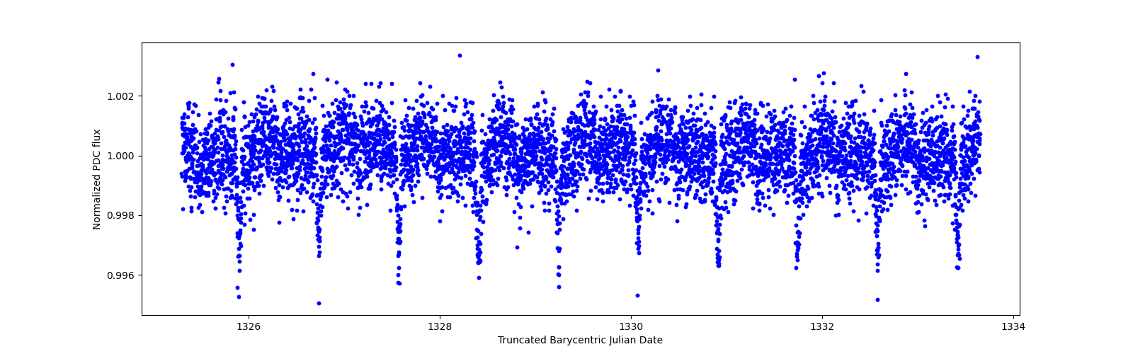 Zoomed-in timeseries plot