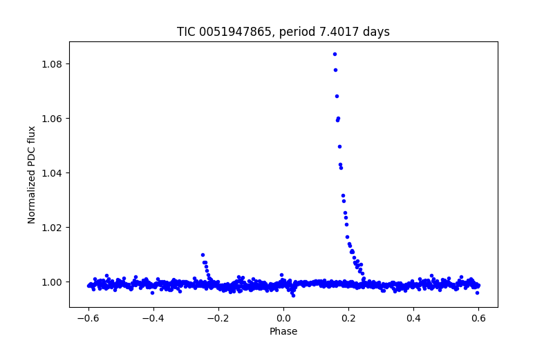Phase plot