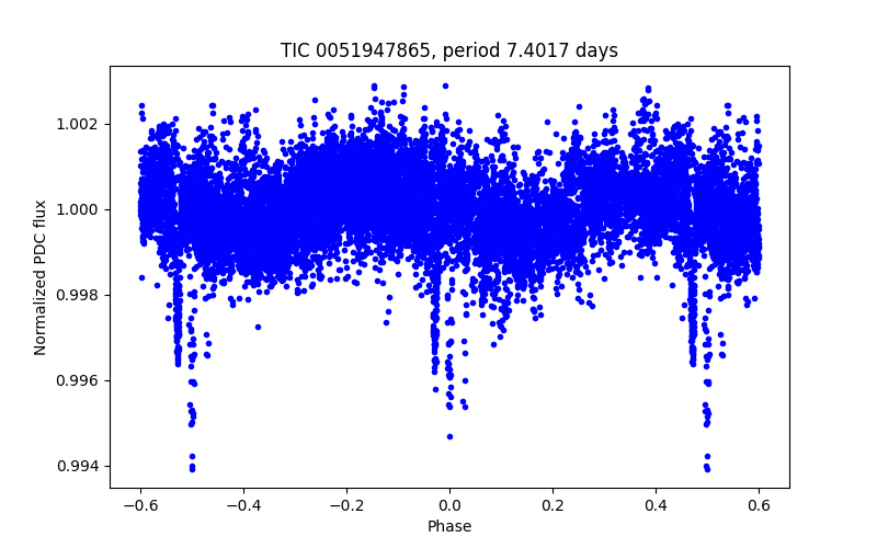 Phase plot