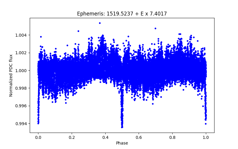 Phase plot