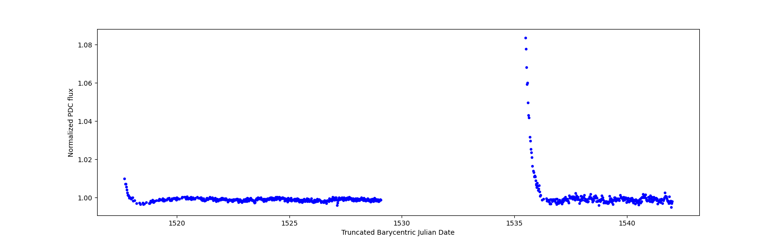 Timeseries plot