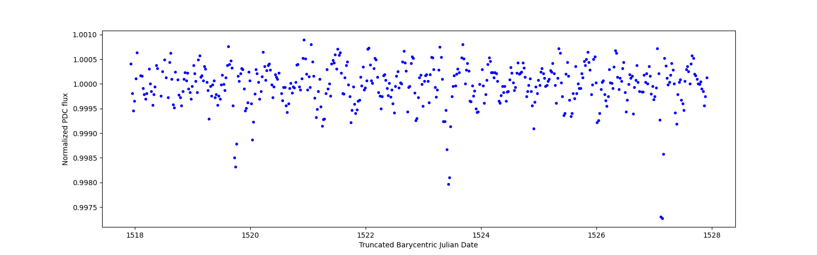 Zoomed-in timeseries plot