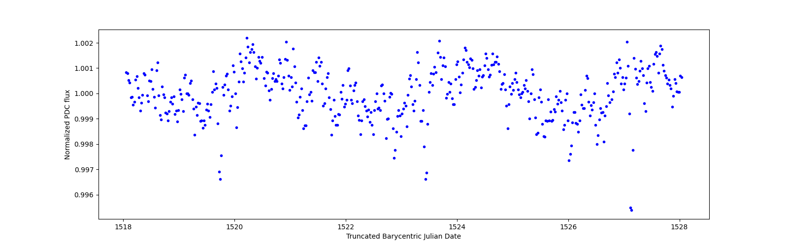 Zoomed-in timeseries plot