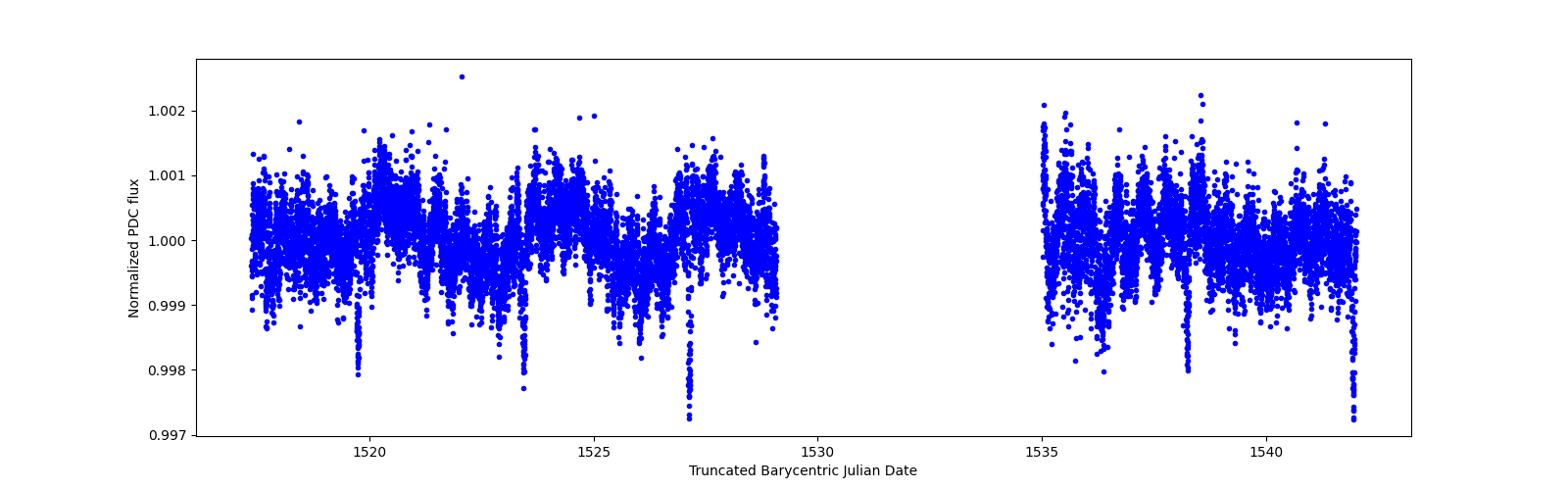 Zoomed-in timeseries plot