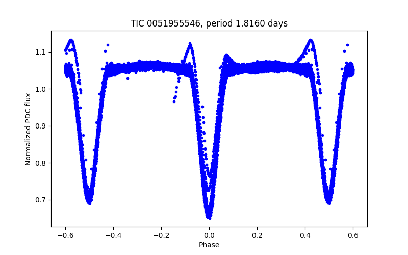 Phase plot