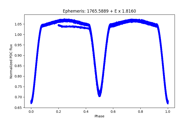 Phase plot