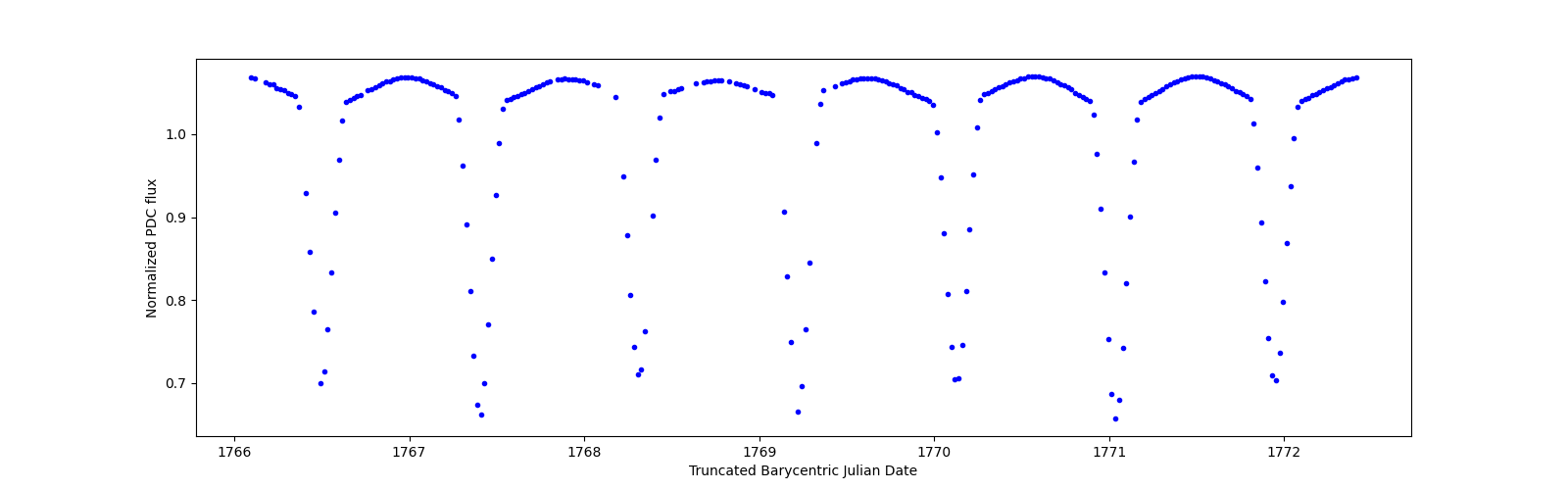 Zoomed-in timeseries plot