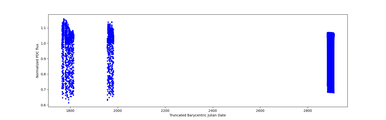 Timeseries plot