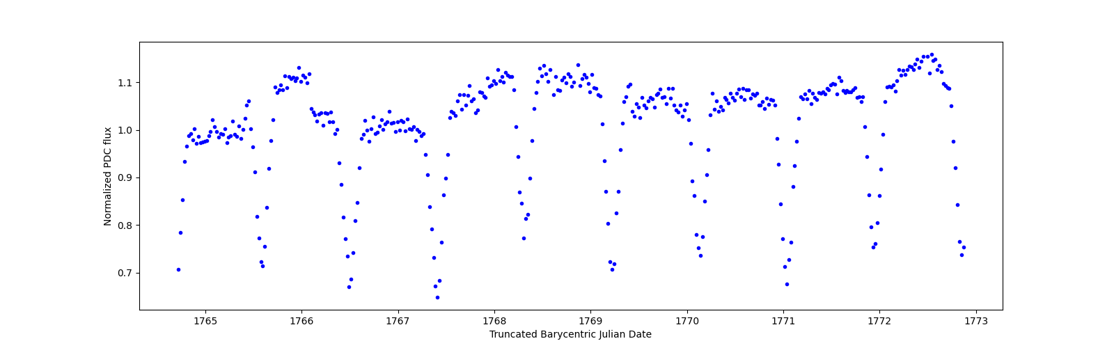 Zoomed-in timeseries plot
