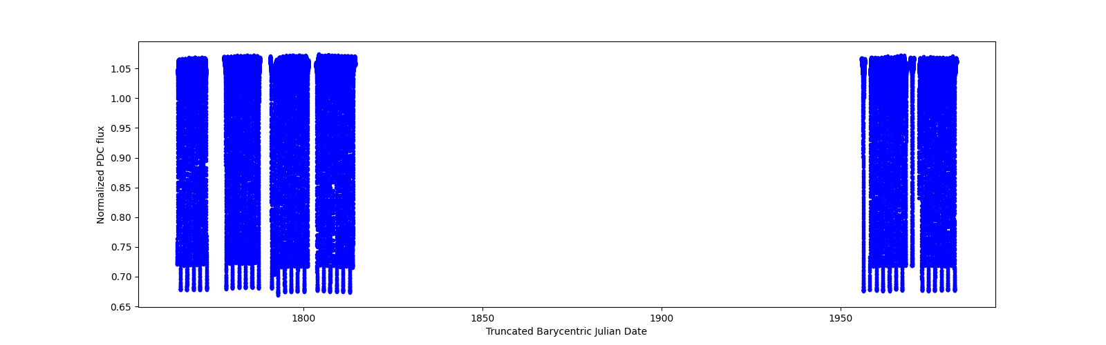 Timeseries plot