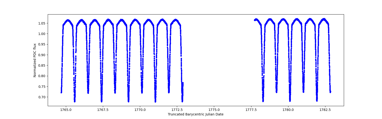 Zoomed-in timeseries plot