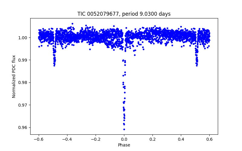 Phase plot