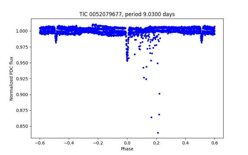 Phase plot