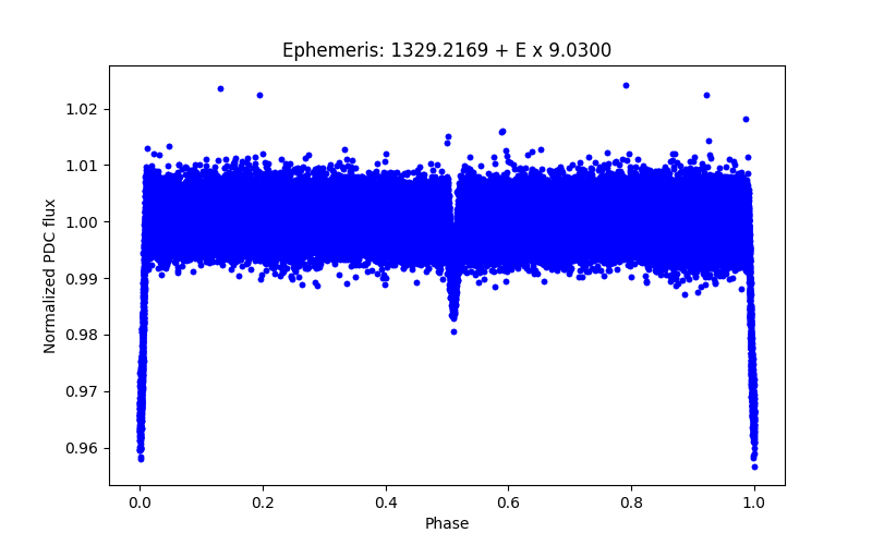 Phase plot