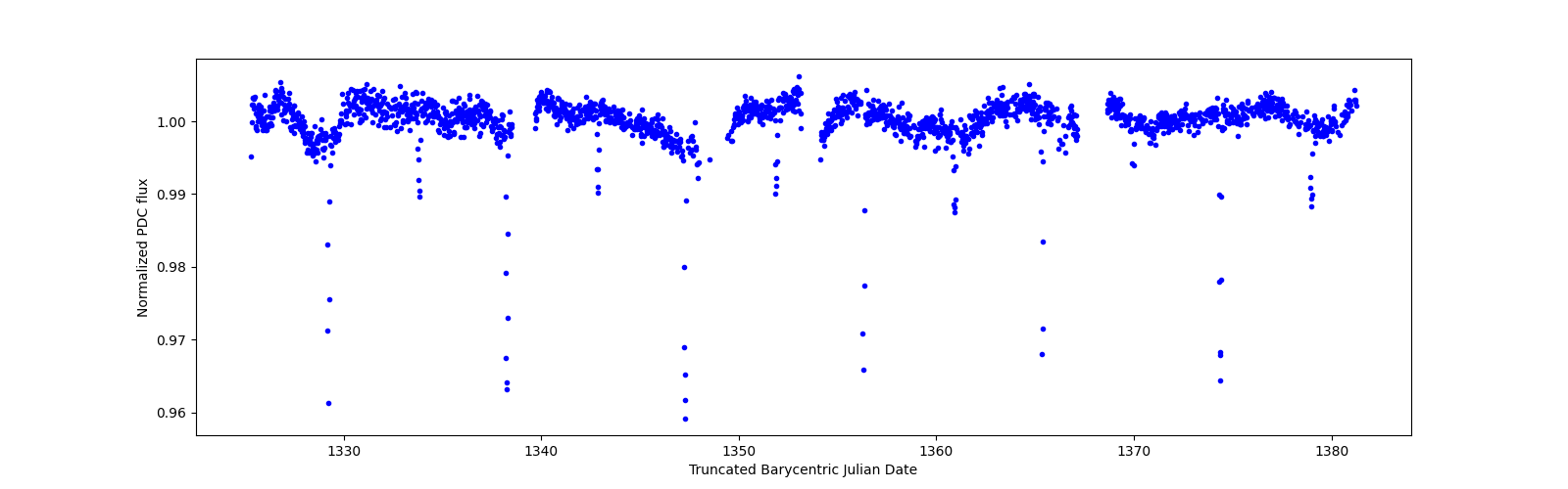 Timeseries plot