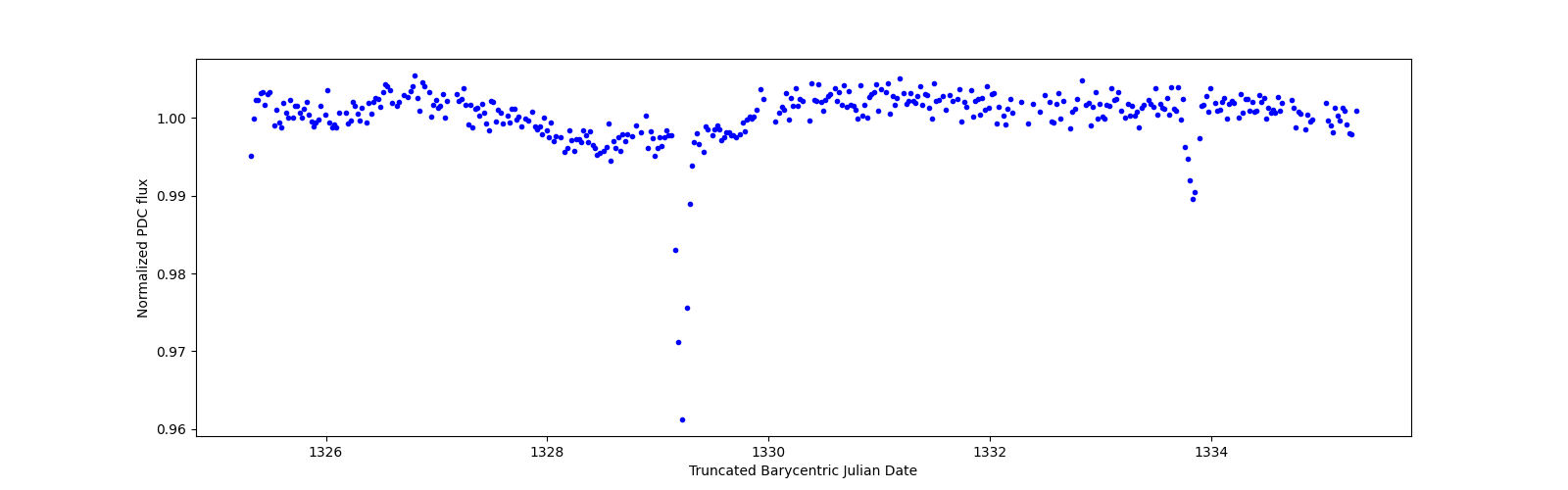 Zoomed-in timeseries plot