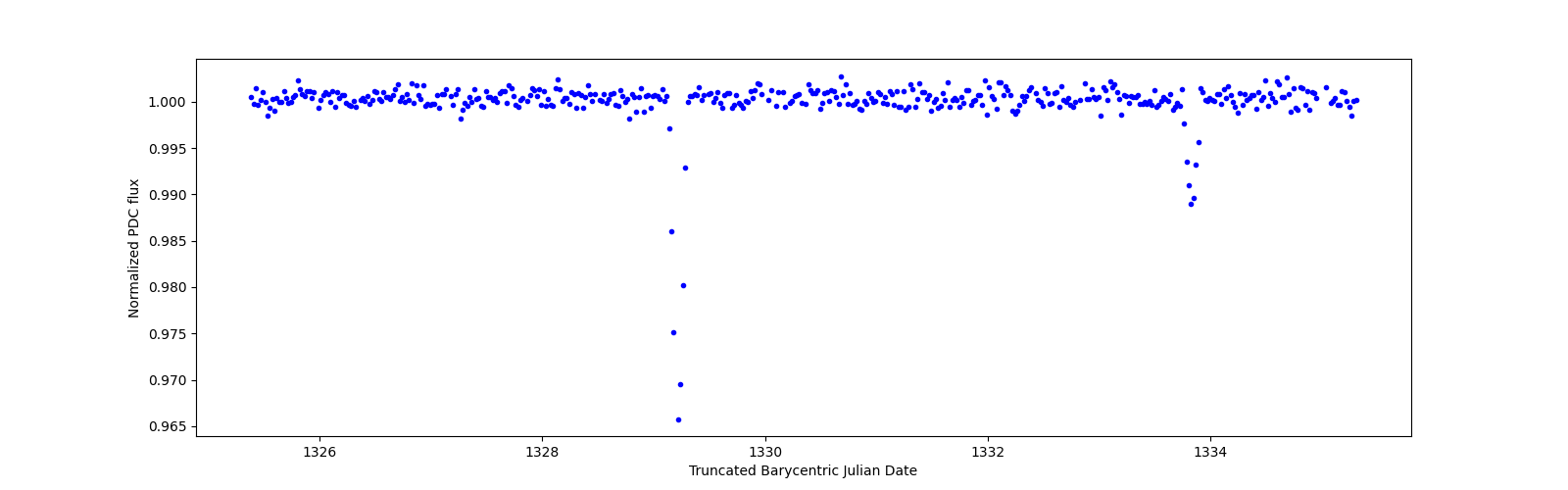 Zoomed-in timeseries plot