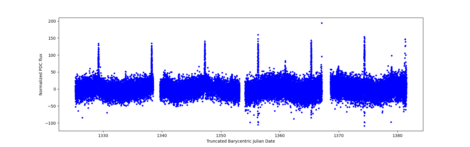 Timeseries plot