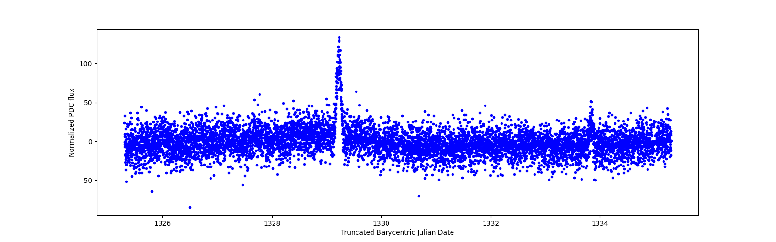 Zoomed-in timeseries plot