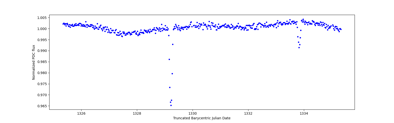 Zoomed-in timeseries plot
