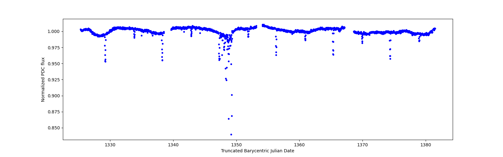Timeseries plot