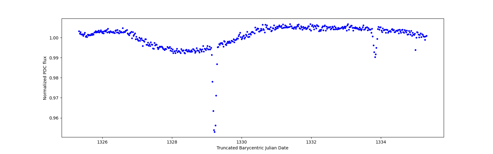 Zoomed-in timeseries plot