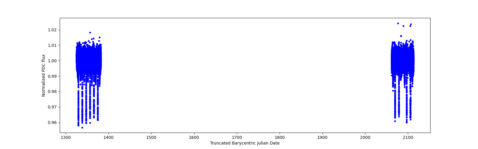 Timeseries plot