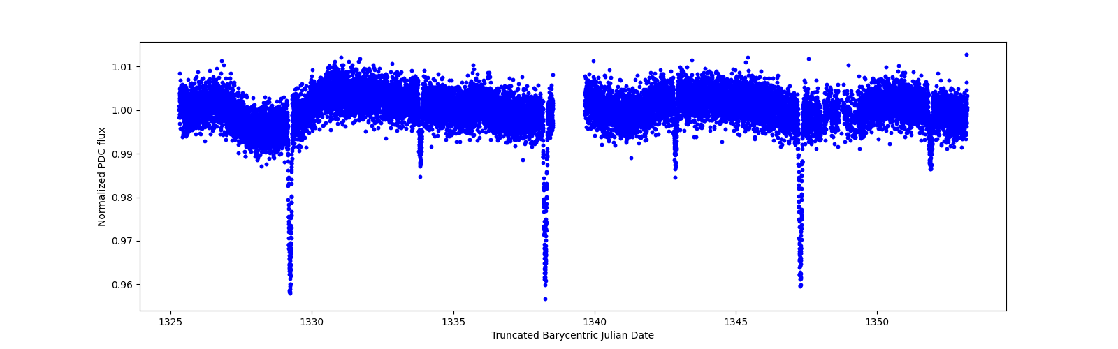 Zoomed-in timeseries plot