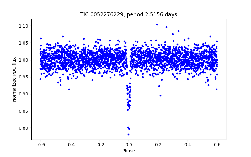 Phase plot