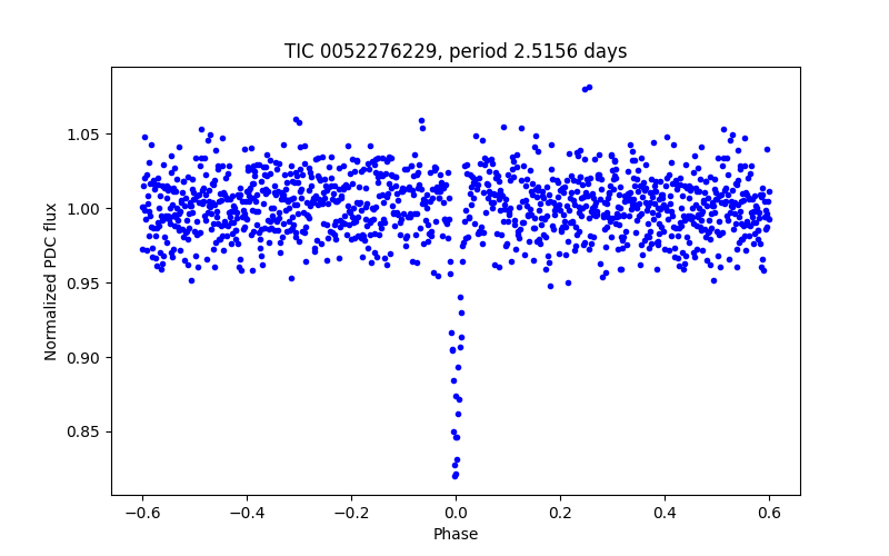 Phase plot