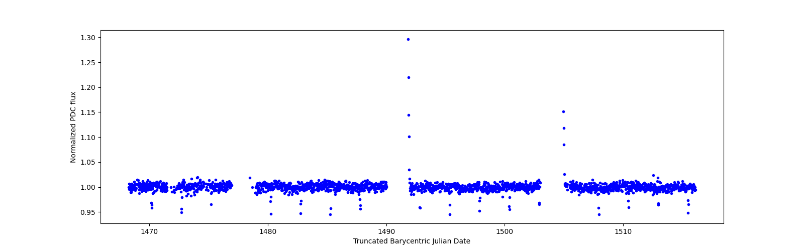 Timeseries plot