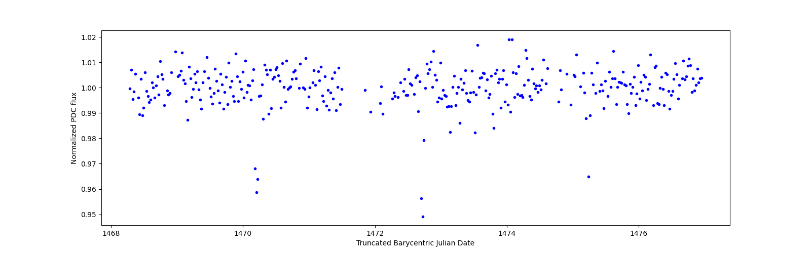 Zoomed-in timeseries plot