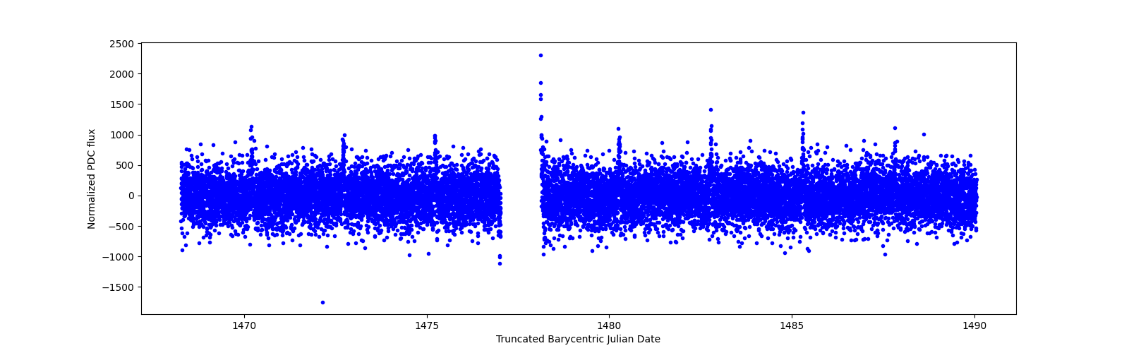Timeseries plot