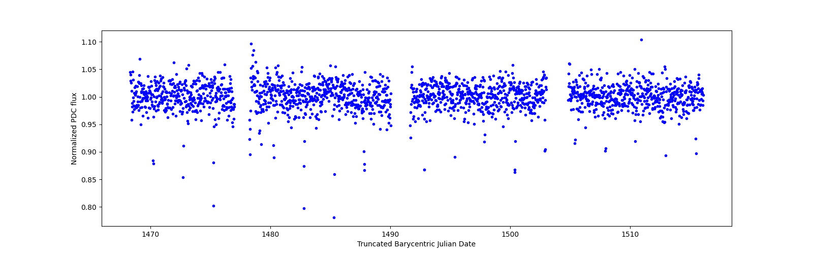 Timeseries plot