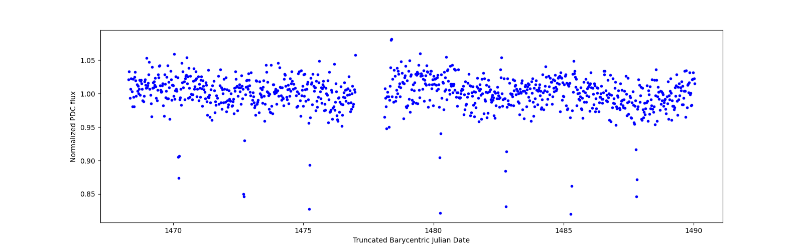 Timeseries plot