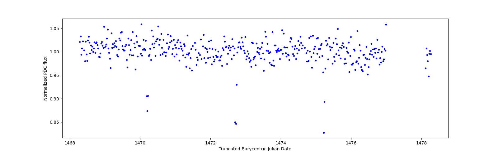 Zoomed-in timeseries plot