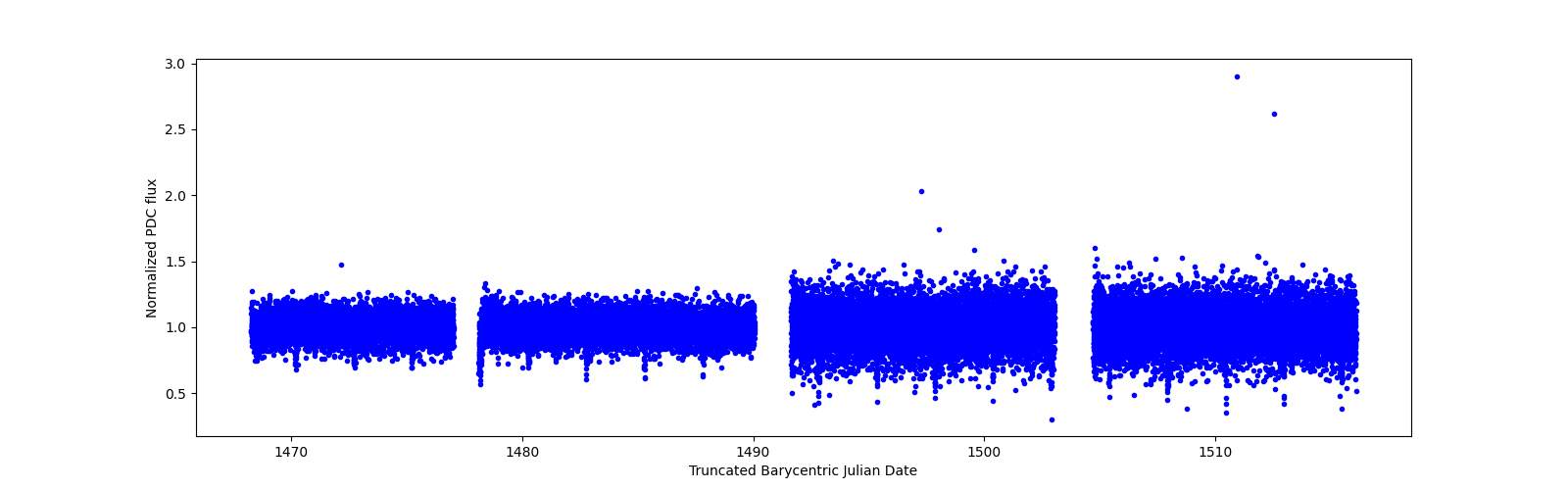 Timeseries plot