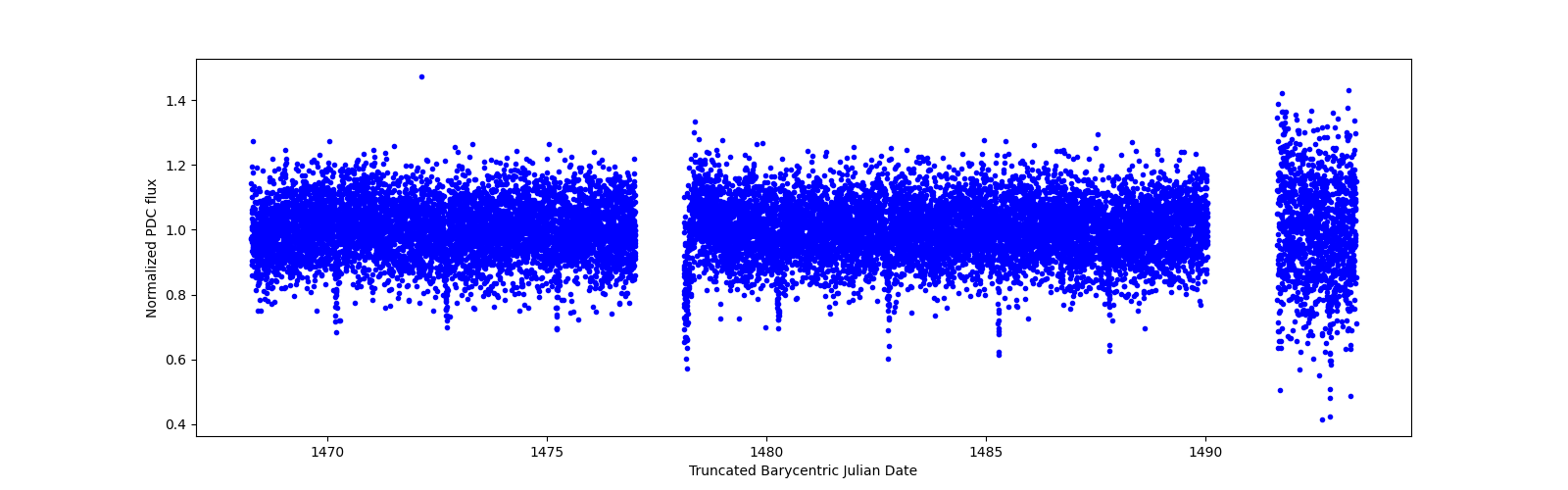 Zoomed-in timeseries plot