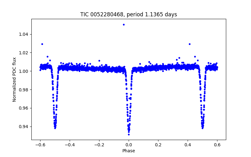 Phase plot