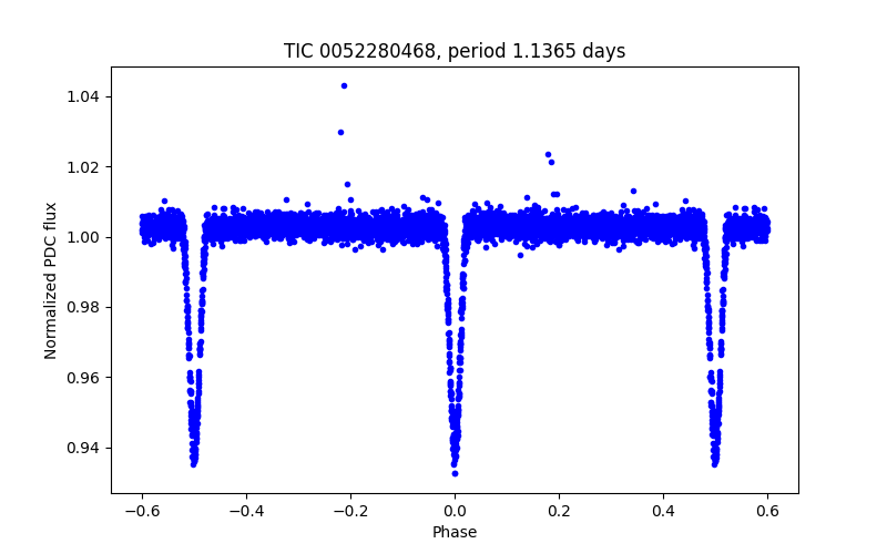 Phase plot